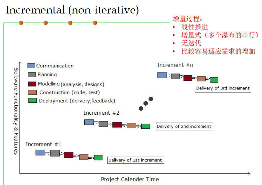 incremental