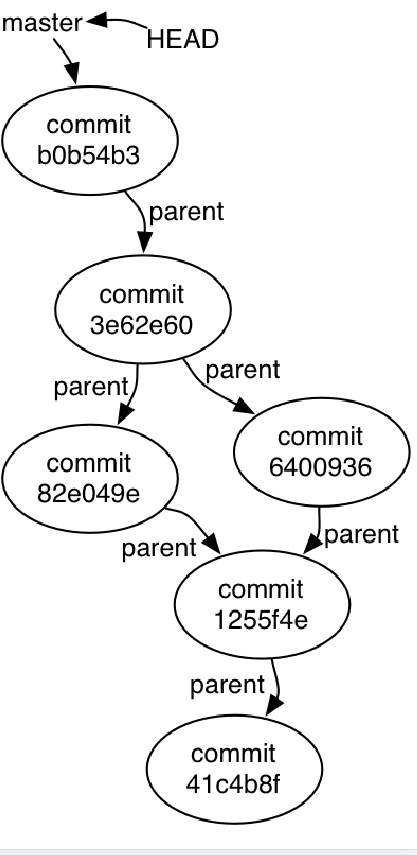 commit